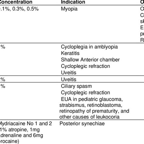 Shows ocular preparations of atropine, indications, and side effects | Download Scientific Diagram