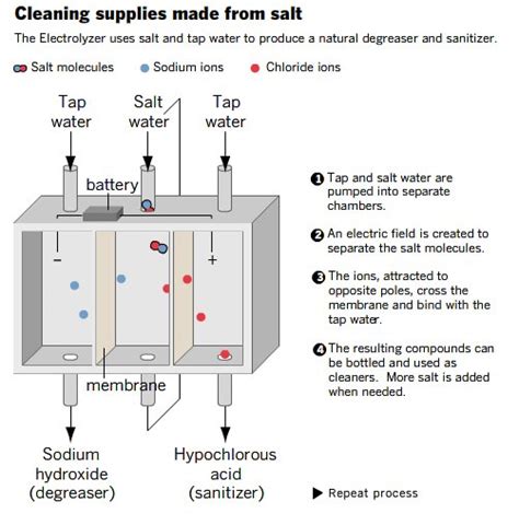 Electrolyzed water, aka el liquido milagroso - Boing Boing