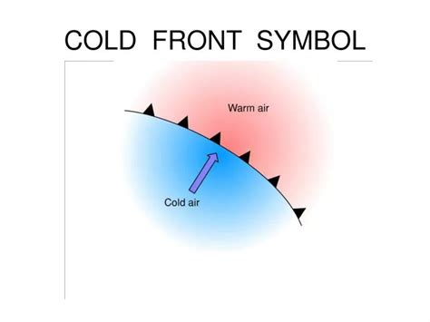 PPT - COLD FRONT SYMBOL PowerPoint Presentation, free download - ID:5227854