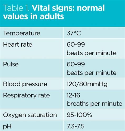 Pin by Zoonii on aaa | Vital signs nursing, Vital signs, Normal vital signs