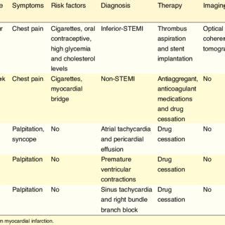 Some of the isotretinoin-associated cardiovascular side effects ...