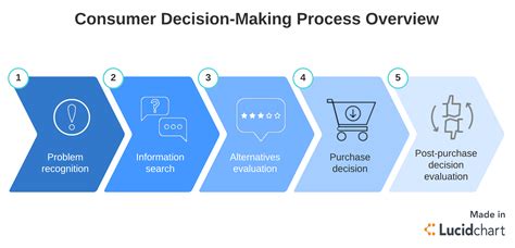 Definition and Examples of the Consumer Decision-Making Process | Lucidchart Blog