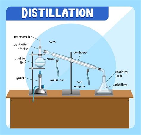 Distillation process diagram for education 3303824 Vector Art at Vecteezy