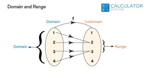 Domain and Range Calculator to Graph a Function