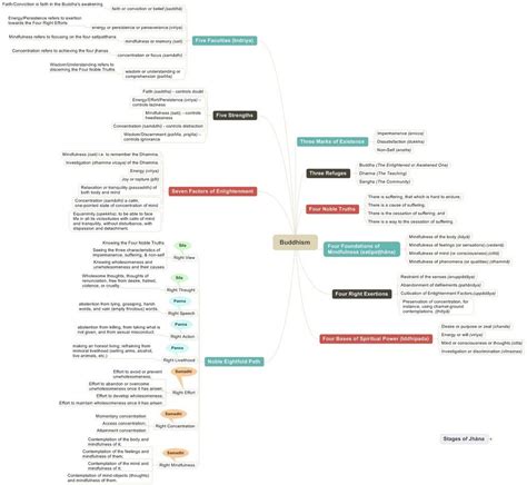 A Mindmap of Buddhist Teachings. I hope you find it valuable ...