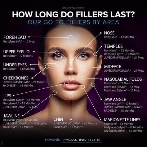 How Long Do Fillers Last? The Definitive Guide | Facial fillers, Dermal fillers, Face fillers