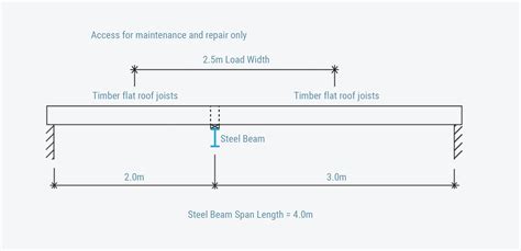 Interior Beam Size Calculator - The Best Picture Of Beam