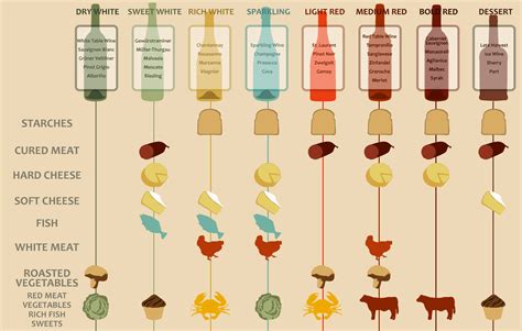 Pairing Wine & Food Chart (helpful! from TAXI) : Cooking