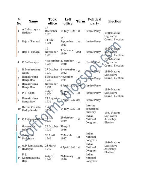 List of Chief Ministers of Tamil Nadu | SOFT FORMS