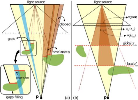 (a) Shadow map parameters. (b) Projection of a sample onto the light... | Download Scientific ...