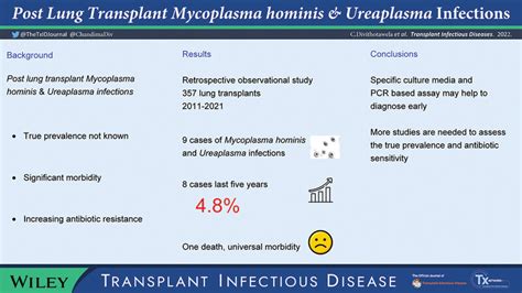 Mycoplasma Hominis And Ureaplasma Urealyticum Infections In, 60% OFF