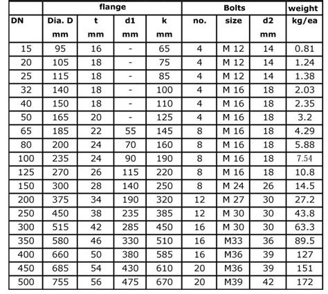 Norwegian Standard Flanges Dimensions | Blind NS2545 PN10 Flange| Blind ...