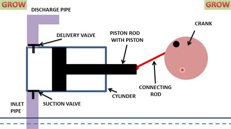 Reciprocating Pump Animation