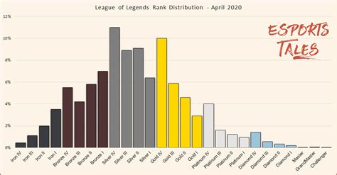 League of Legends Rank Distribution in solo queue - Updated Monthly | Esports Tales