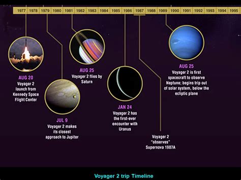 Voyager 1 Timeline