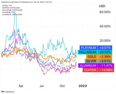 Metals markets 2023 outlook: Investment banks publish forecasts for the year ahead