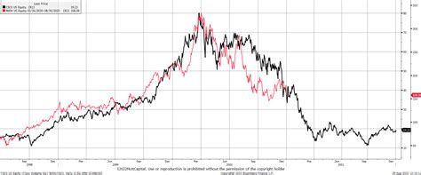 Nvidia Of Today Looks More Like Cisco Of 2000 (NASDAQ:NVDA) | Seeking Alpha