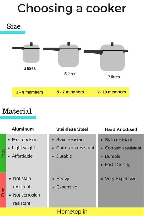 How To Choose The Right Pressure Cooker - Infographic | Infographic, Pressure cooker, Cooker