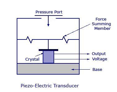 Piezoelectric transducer - Polytechnic Hub