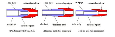 Common Drill Pipe Connection