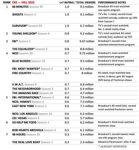 CBS Best and Worst Rated TV Shows — 2022-2023 Season – TVLine