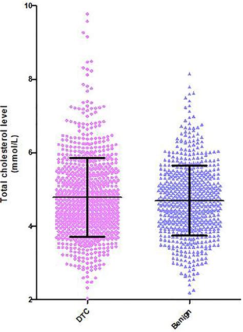 Frontiers | Hypercholesterolemia Is an Associated Factor for Risk of Differentiated Thyroid ...