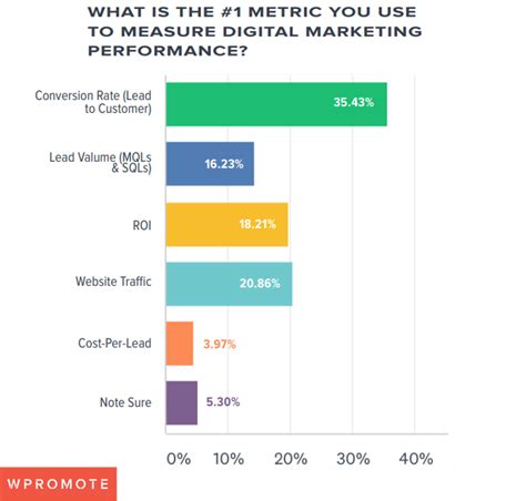 The Most Used Metrics For Measuring Digital Marketing Performance, 2019