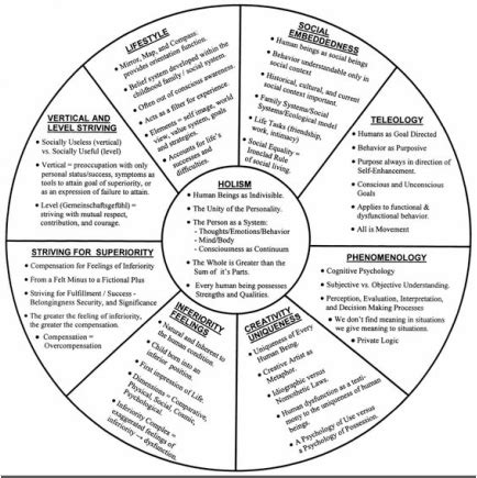 Adlerian Therapy - Counseling Theories