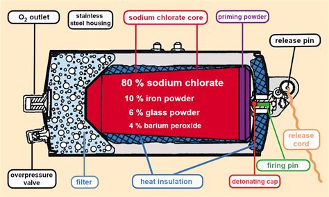 Chlorates: Tragic Incidents and Life-Saving Applications – Part 3 ...