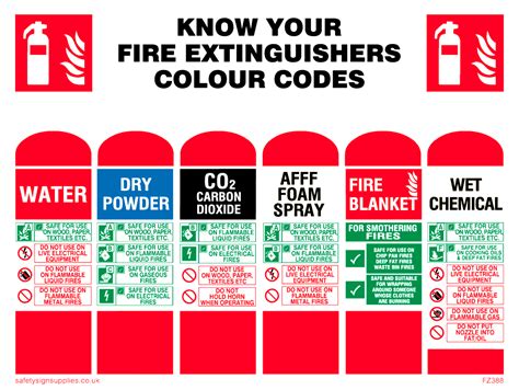 know your fire extinguishers colour codes from Safety Sign Supplies