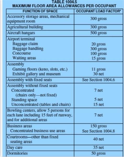 Solved What are the occupancy load for the following | Chegg.com