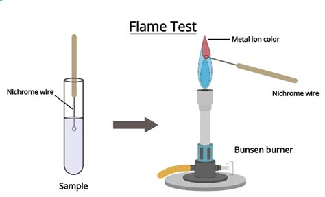 Flame Test: How to Identify Metal Ions in a Compound - PSIBERG