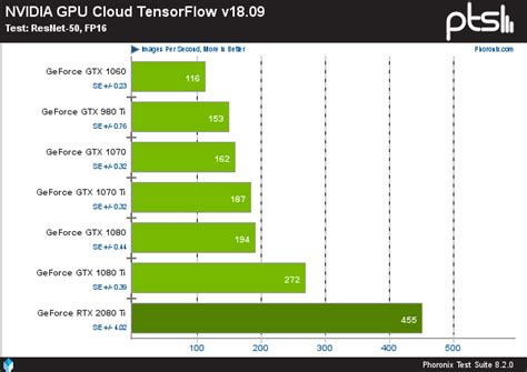 NVIDIA GeForce RTX 2080 Ti To GTX 980 Ti TensorFlow Benchmarks With ResNet-50, AlexNet ...