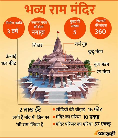 Know about Ram Mandir in Ayodhya - Prabhasakshi - Medium