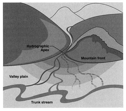 Alluvial Fan Formation