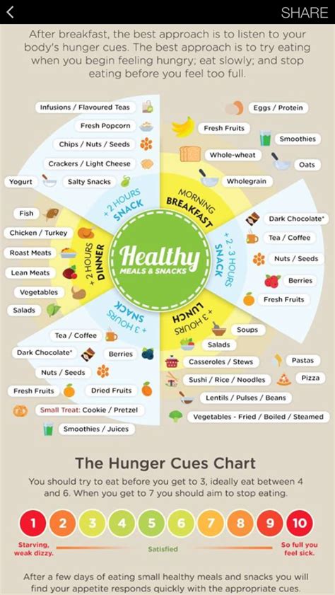 Hunger Cues chart | Fresh fruit smoothies, Fresh smoothies, Nutrition healthy eating