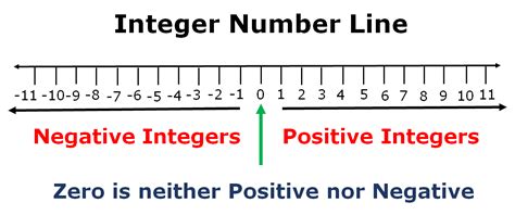 Negative Integers And Positive Integers