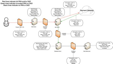 Diagram Your Processes - Confide