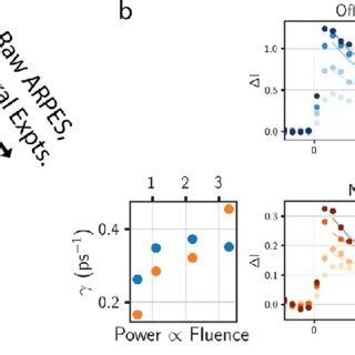 Example tr-ARPES dataset and results from simultaneous analysis of... | Download Scientific Diagram