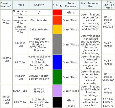 Blood Draw Tube Color Chart