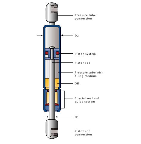 What Does A Gas Spring Do at Lee Carter blog