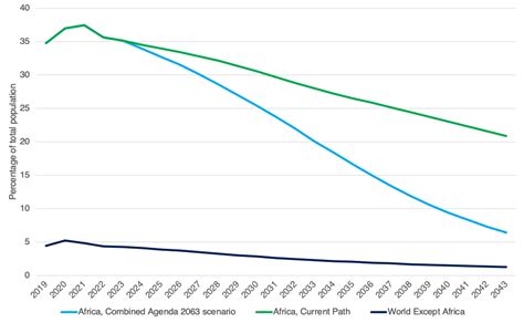 Africa is losing the battle against extreme poverty | ISS Africa