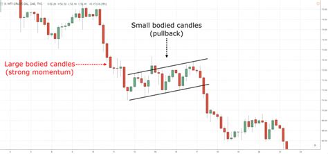 The Bear Flag Trading Strategy Guide