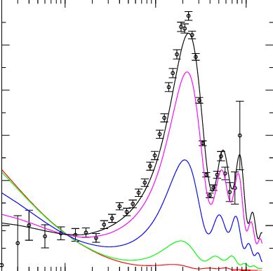 The CMBR anisotropy spectrum for different values of w. Data points are... | Download Scientific ...