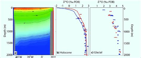 a) Seawater density (σ θ ) along a zonal section at 30°S in the... | Download Scientific Diagram