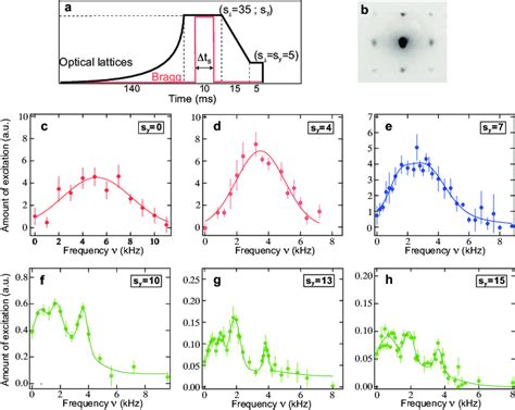 a Experimental sequence: after loading the 3D BEC in a 3D optical ...