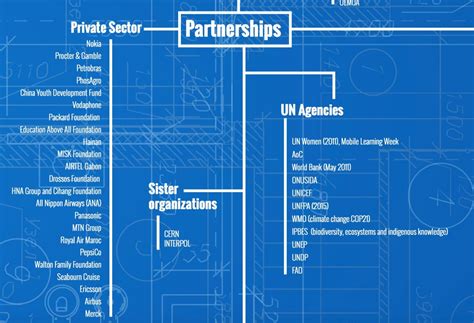 UNESCO Private Sector Partners Agenda 2030 Implementation – Wrench in the Gears