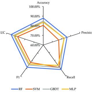 Comparison of the precision levels of the four machine learning (ML ...