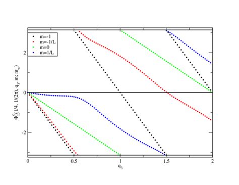 The figure is similar to Figure 1 showing the flow of the phase of the ...