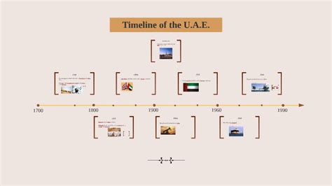 Uae History Timeline